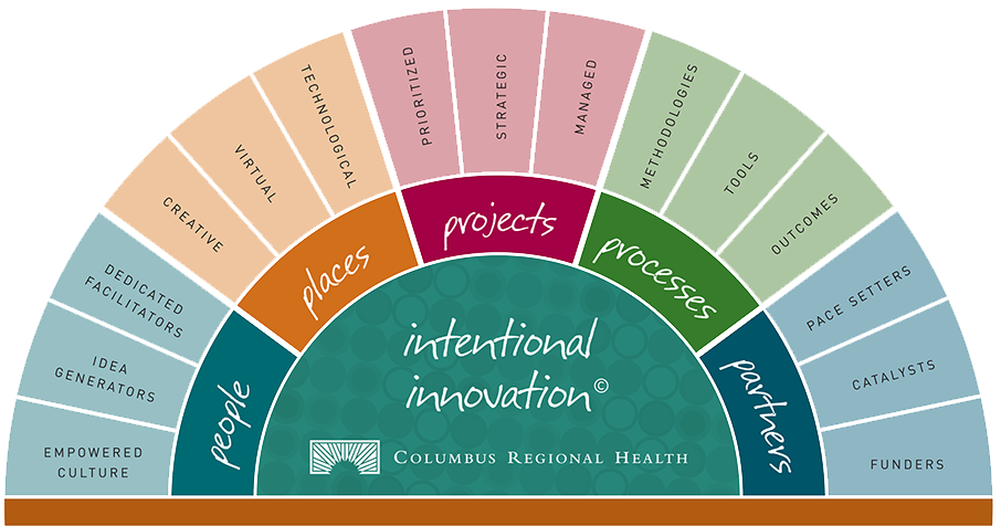 Intentional Innovation chart