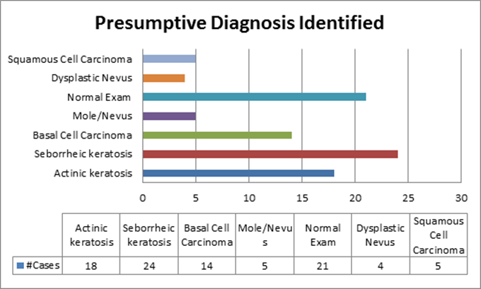 2018 diagnosis