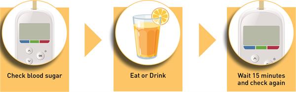 Low Blood Sugar_Response_Grouped_Images Low Blood Sugar_Response_Grouped_Images